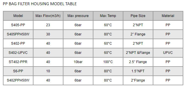 PLASTIC BAG FILTER HOUSING MODEL TABLE